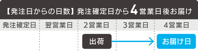 発注からのお届け日までの案内